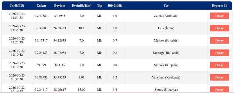 SON DAKİKA DEPREM 23 EKİM Bugün deprem mi oldu, nerede, kaç şiddetinde 23 Ekim 2026 AFAD ve Kandilli Rasathanesi son depremler listesi
