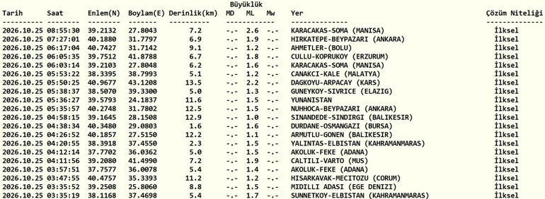 SON DAKİKA DEPREM 25 EKİM Bugün deprem mi oldu, nerede, kaç şiddetinde 25 Ekim 2026 AFAD ve Kandilli Rasathanesi son depremler listesi
