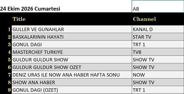 REYTİNG SONUÇLARI 24 EKİM 2026 | Dün Akşamın Reyting Birincisi Kim Oldu Güller ve Günahlar, Güldür Güldür Show, Altı Üstü İstanbul, Başkalarının Hayatı, Gönül Dağı, Ömür Usta, MasterChef Türkiye Reyting Sonucu