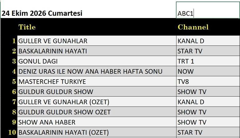 REYTİNG SONUÇLARI 24 EKİM 2026 | Dün Akşamın Reyting Birincisi Kim Oldu Güller ve Günahlar, Güldür Güldür Show, Altı Üstü İstanbul, Başkalarının Hayatı, Gönül Dağı, Ömür Usta, MasterChef Türkiye Reyting Sonucu