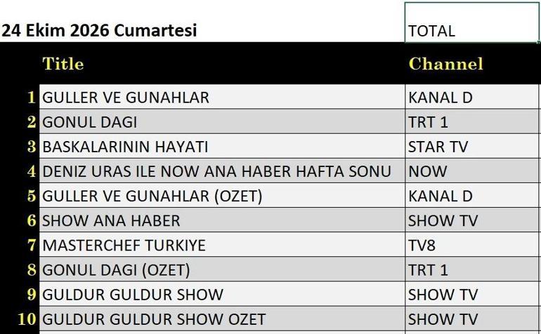REYTİNG SONUÇLARI 24 EKİM 2026 | Dün Akşamın Reyting Birincisi Kim Oldu Güller ve Günahlar, Güldür Güldür Show, Altı Üstü İstanbul, Başkalarının Hayatı, Gönül Dağı, Ömür Usta, MasterChef Türkiye Reyting Sonucu