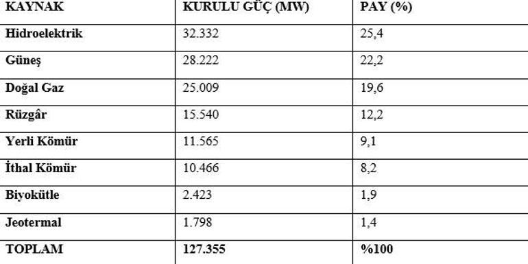 Elektrikte yerlilik yüzde 70’i aştı Bakan Bayraktartan bağımsızlık vurgusu
