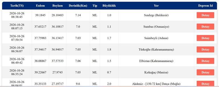 SON DAKİKA DEPREM 26 EKİM Bugün deprem mi oldu, nerede, kaç şiddetinde 26 Ekim 2026 AFAD ve Kandilli Rasathanesi son depremler listesi