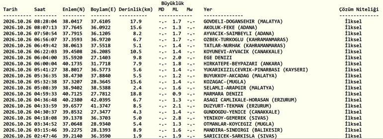 SON DAKİKA DEPREM 26 EKİM Bugün deprem mi oldu, nerede, kaç şiddetinde 26 Ekim 2026 AFAD ve Kandilli Rasathanesi son depremler listesi