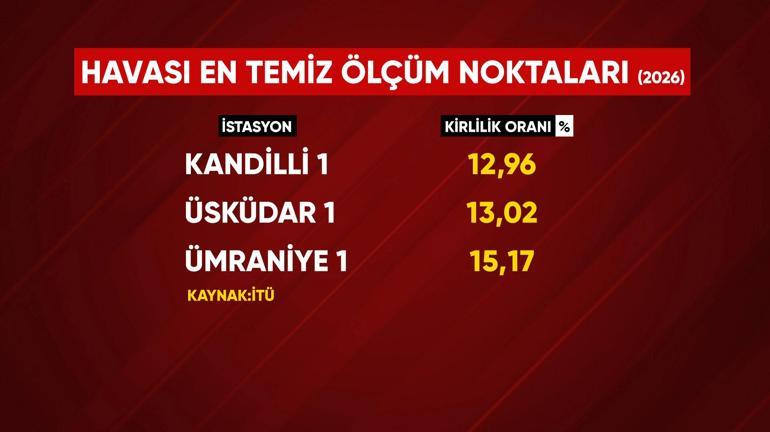 İstanbul’da aynı şehir, bambaşka hava İşte kirliliğinin nedeni
