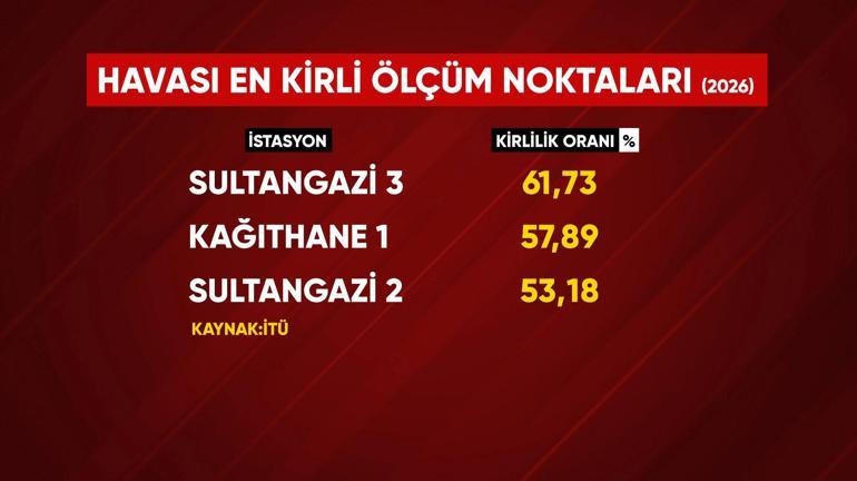 İstanbul’da aynı şehir, bambaşka hava İşte kirliliğinin nedeni