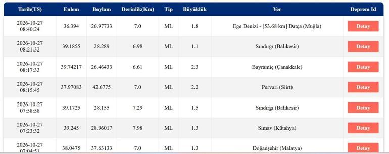 SON DAKİKA DEPREM 27 EKİM Bugün deprem mi oldu, nerede, kaç şiddetinde 27 Ekim 2026 AFAD ve Kandilli Rasathanesi son depremler listesi