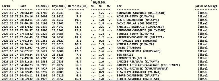SON DAKİKA DEPREM 27 EKİM Bugün deprem mi oldu, nerede, kaç şiddetinde 27 Ekim 2026 AFAD ve Kandilli Rasathanesi son depremler listesi