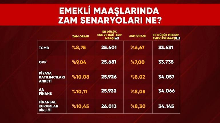 2027 emekli maaşları için ilk tahminler En düşük aylık kaç TL olacak İşte enflasyon tahminlerine göre senaryolar