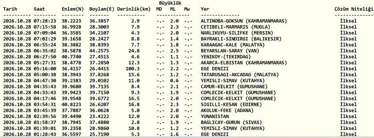 SON DAKİKA DEPREM 28 EKİM Bugün deprem mi oldu, nerede, kaç şiddetinde 28 Ekim 2026 AFAD ve Kandilli Rasathanesi son depremler listesi