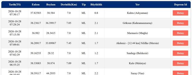 SON DAKİKA DEPREM 28 EKİM Bugün deprem mi oldu, nerede, kaç şiddetinde 28 Ekim 2026 AFAD ve Kandilli Rasathanesi son depremler listesi