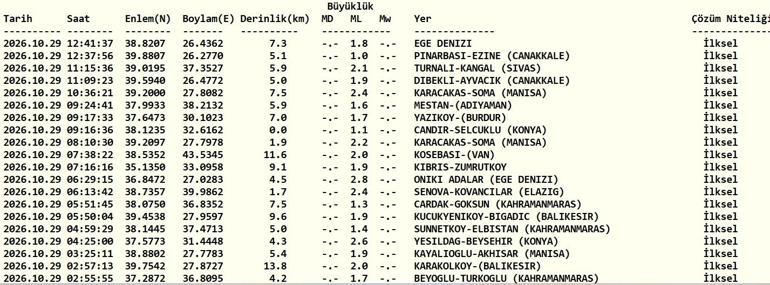 SON DAKİKA DEPREM 29 EKİM Bugün deprem mi oldu, nerede, kaç şiddetinde 29 Ekim 2026 AFAD ve Kandilli Rasathanesi son depremler listesi