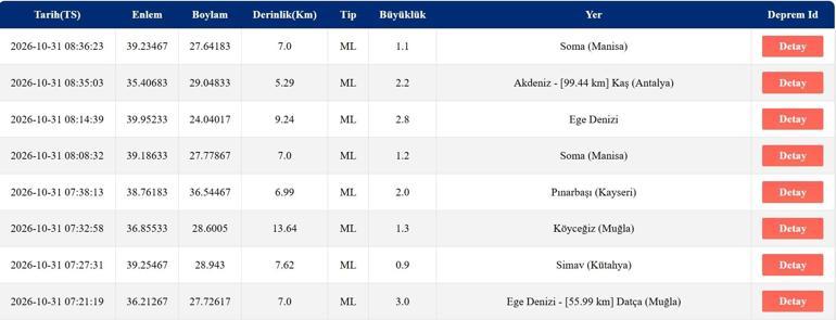 DEPREM Mİ OLDU 31 EKİM SON DEPREMLER AFAD, Kandilli Rasathanesi Deprem Sorgulama